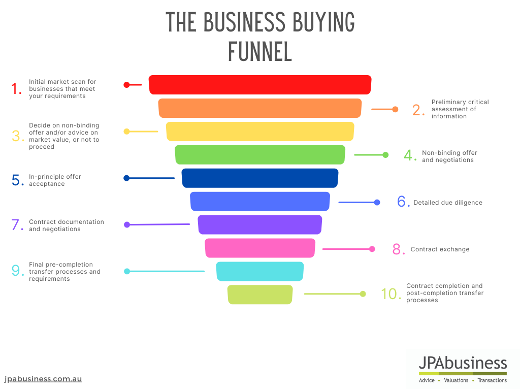 10-steps-to-buying-a-business